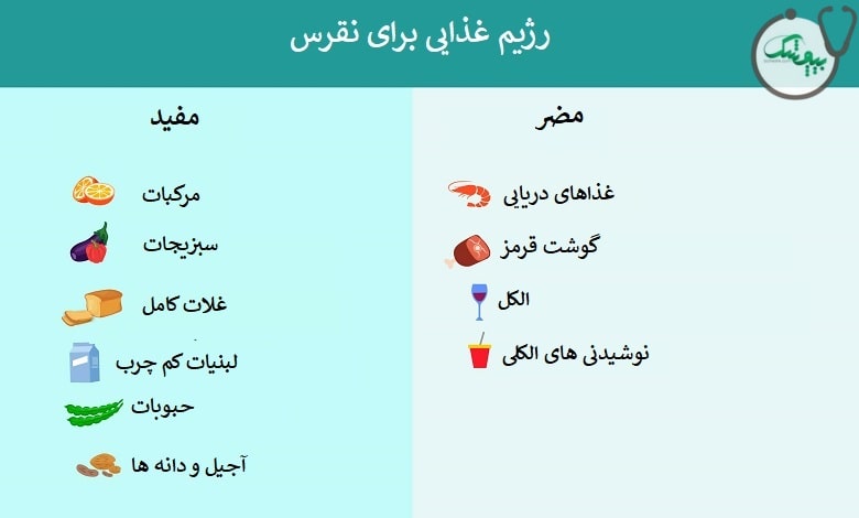 رژیم غذایی نقرس