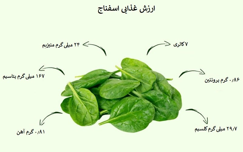 ارزش غذایی اسفناج